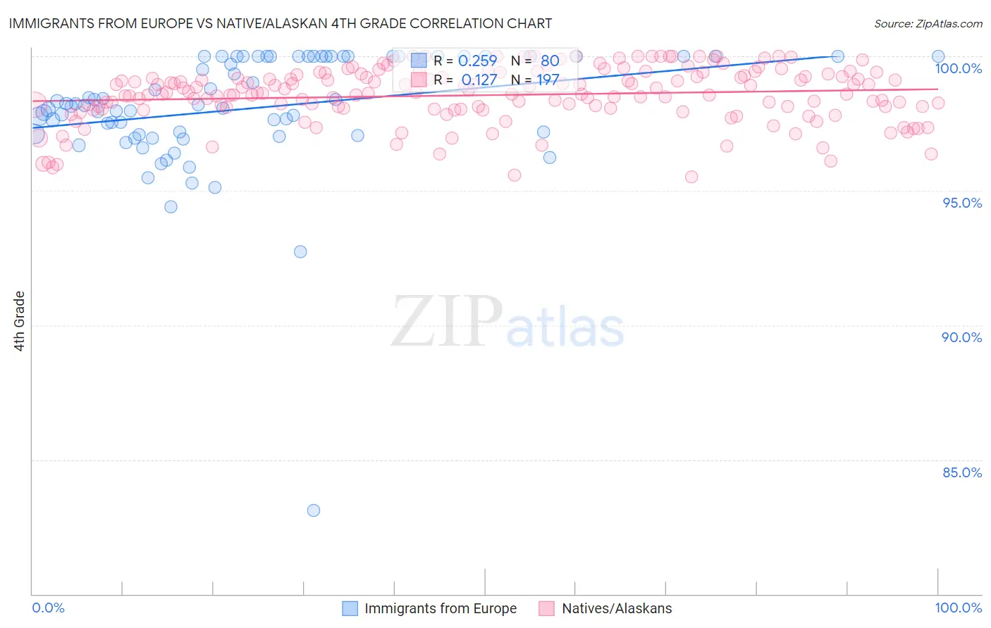Immigrants from Europe vs Native/Alaskan 4th Grade
