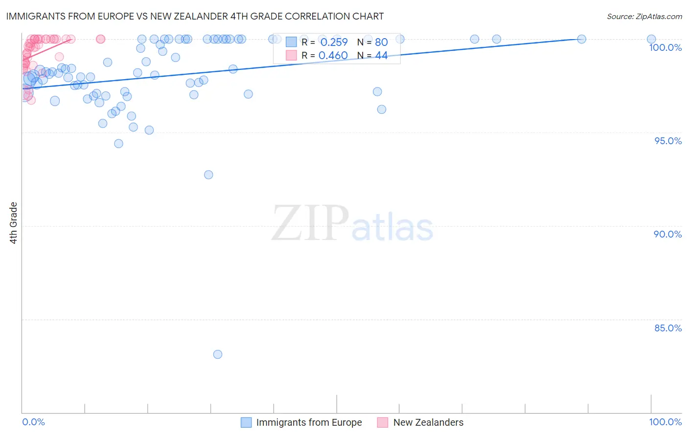 Immigrants from Europe vs New Zealander 4th Grade