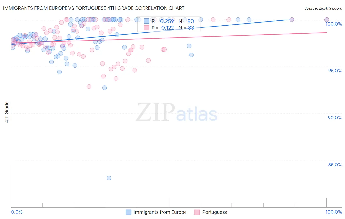 Immigrants from Europe vs Portuguese 4th Grade