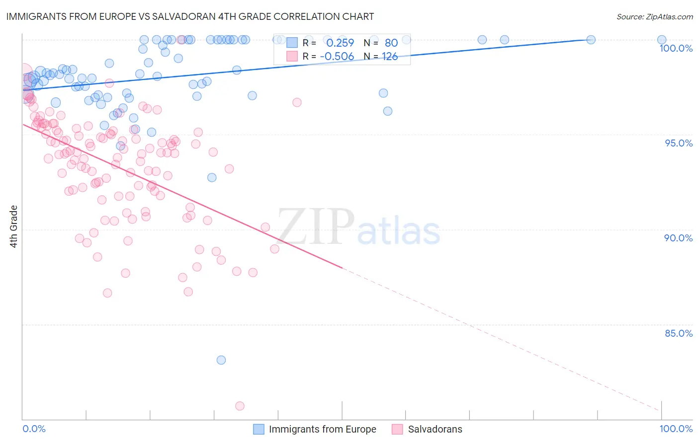 Immigrants from Europe vs Salvadoran 4th Grade