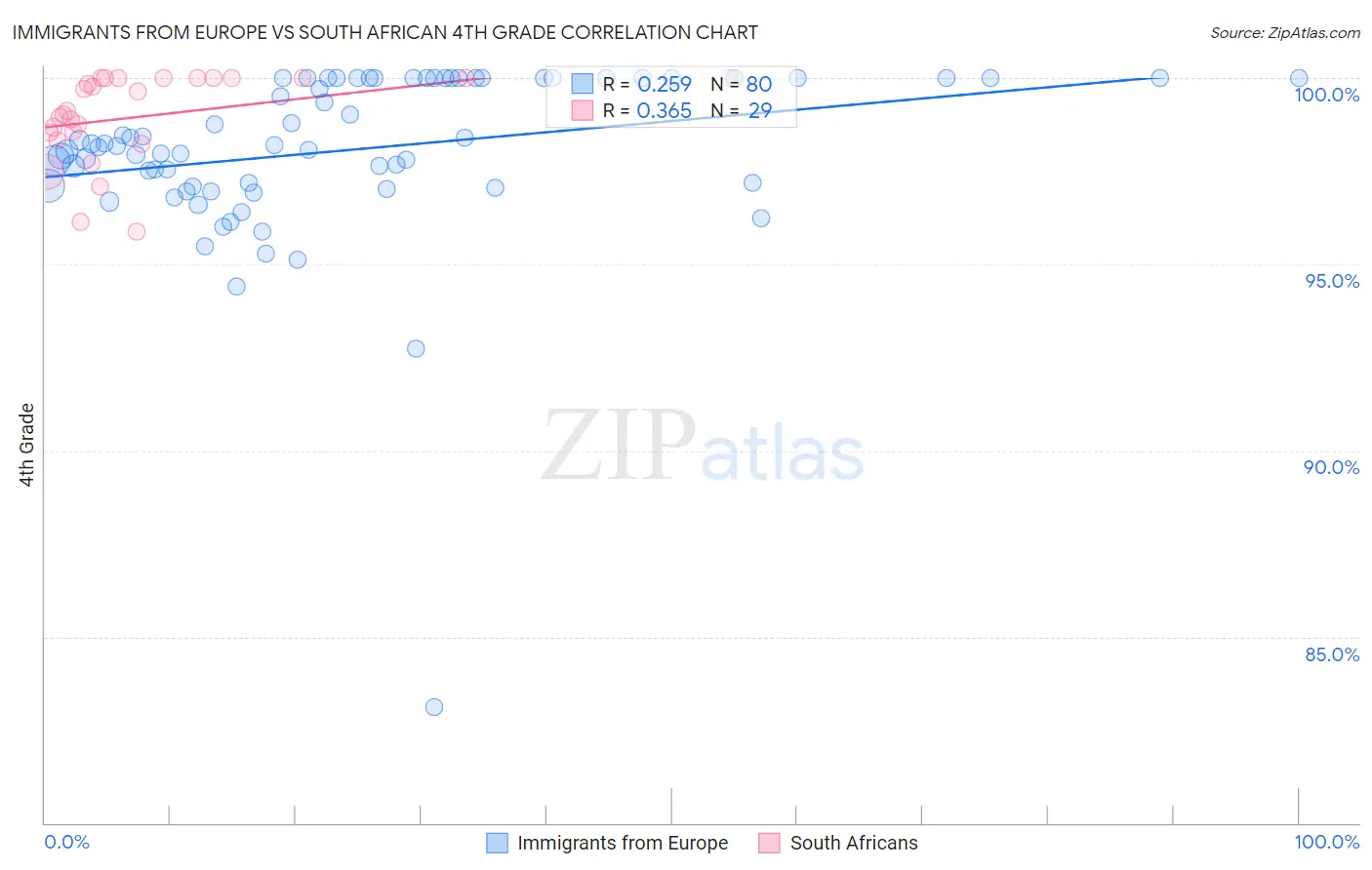 Immigrants from Europe vs South African 4th Grade