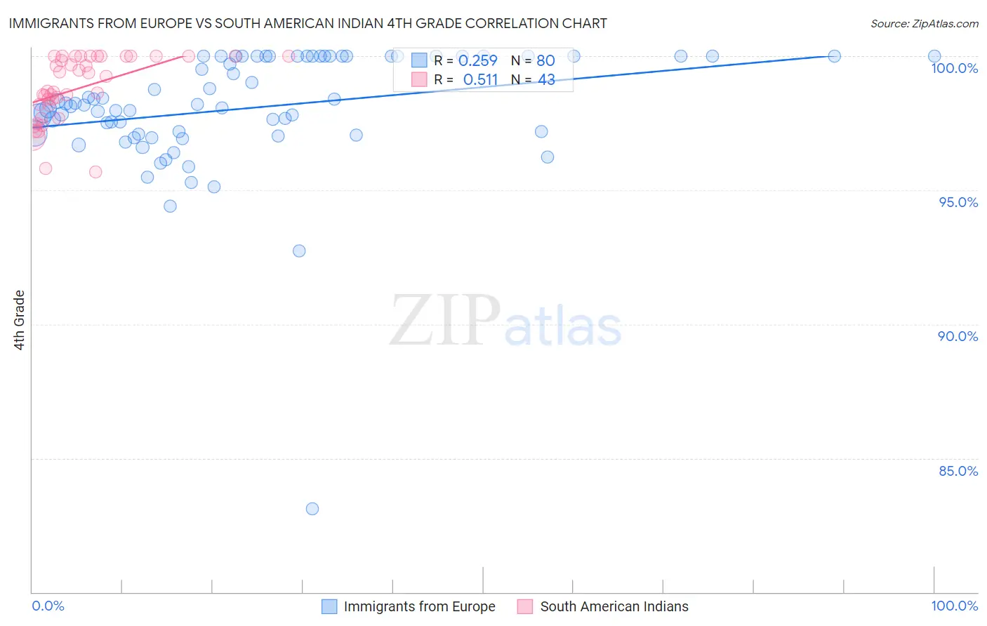 Immigrants from Europe vs South American Indian 4th Grade