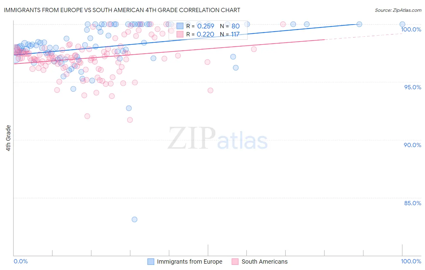 Immigrants from Europe vs South American 4th Grade