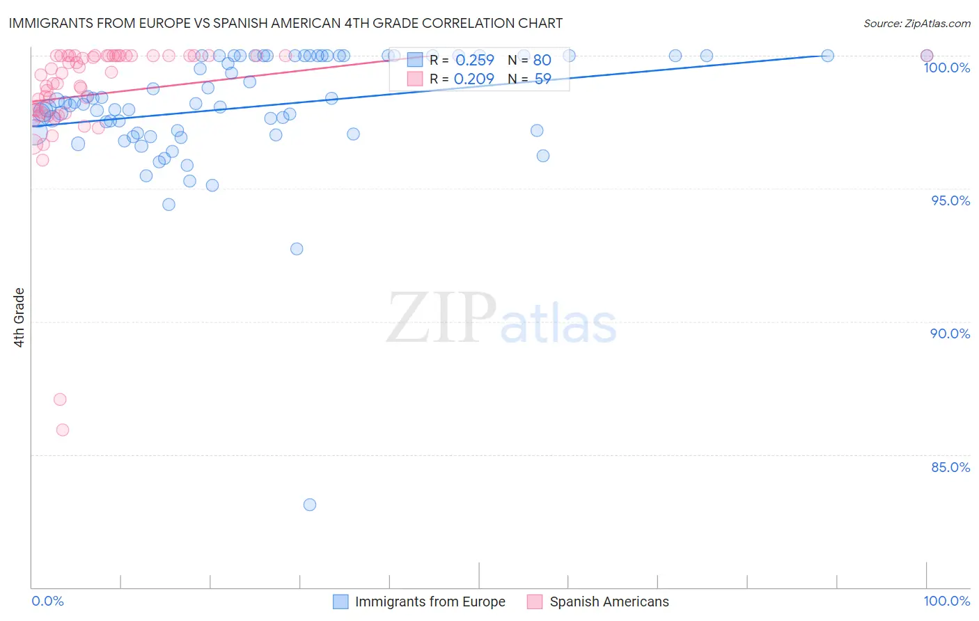 Immigrants from Europe vs Spanish American 4th Grade