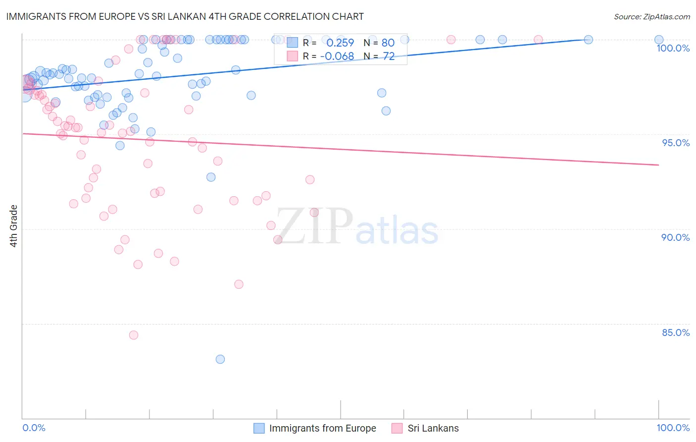 Immigrants from Europe vs Sri Lankan 4th Grade