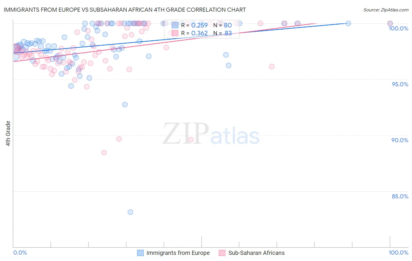 Immigrants from Europe vs Subsaharan African 4th Grade
