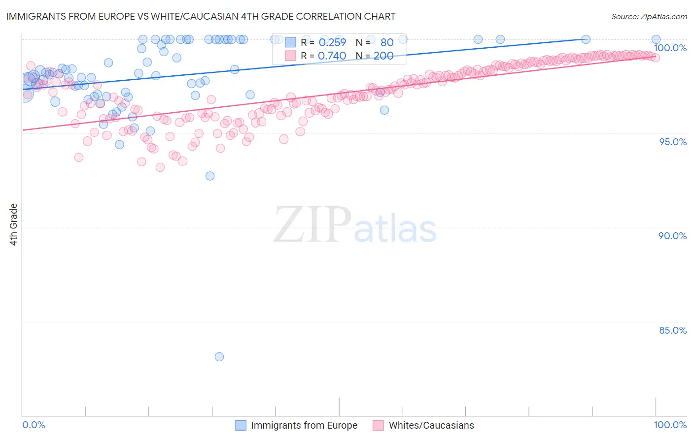 Immigrants from Europe vs White/Caucasian 4th Grade