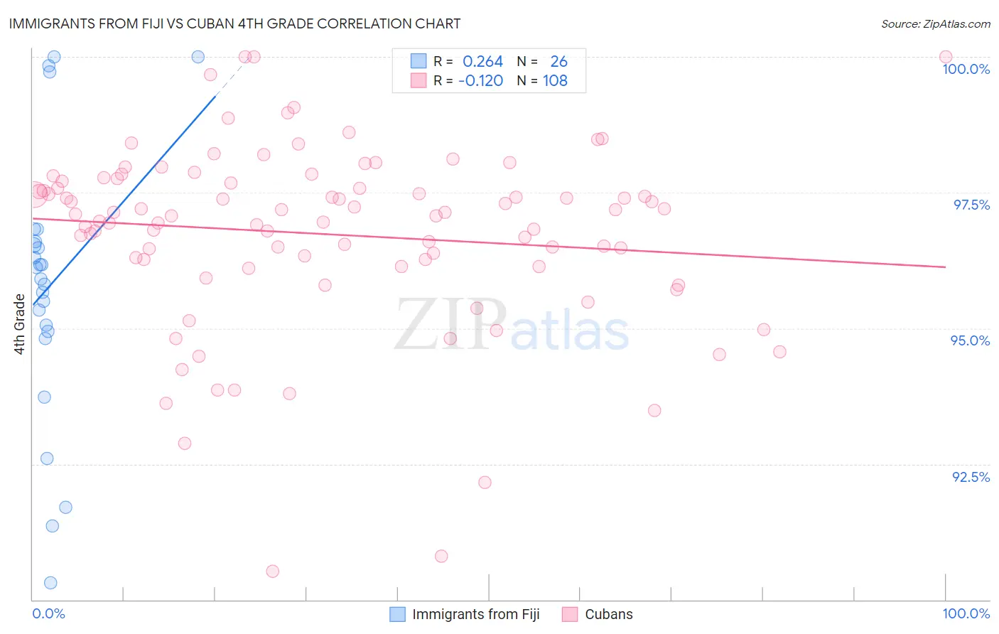 Immigrants from Fiji vs Cuban 4th Grade