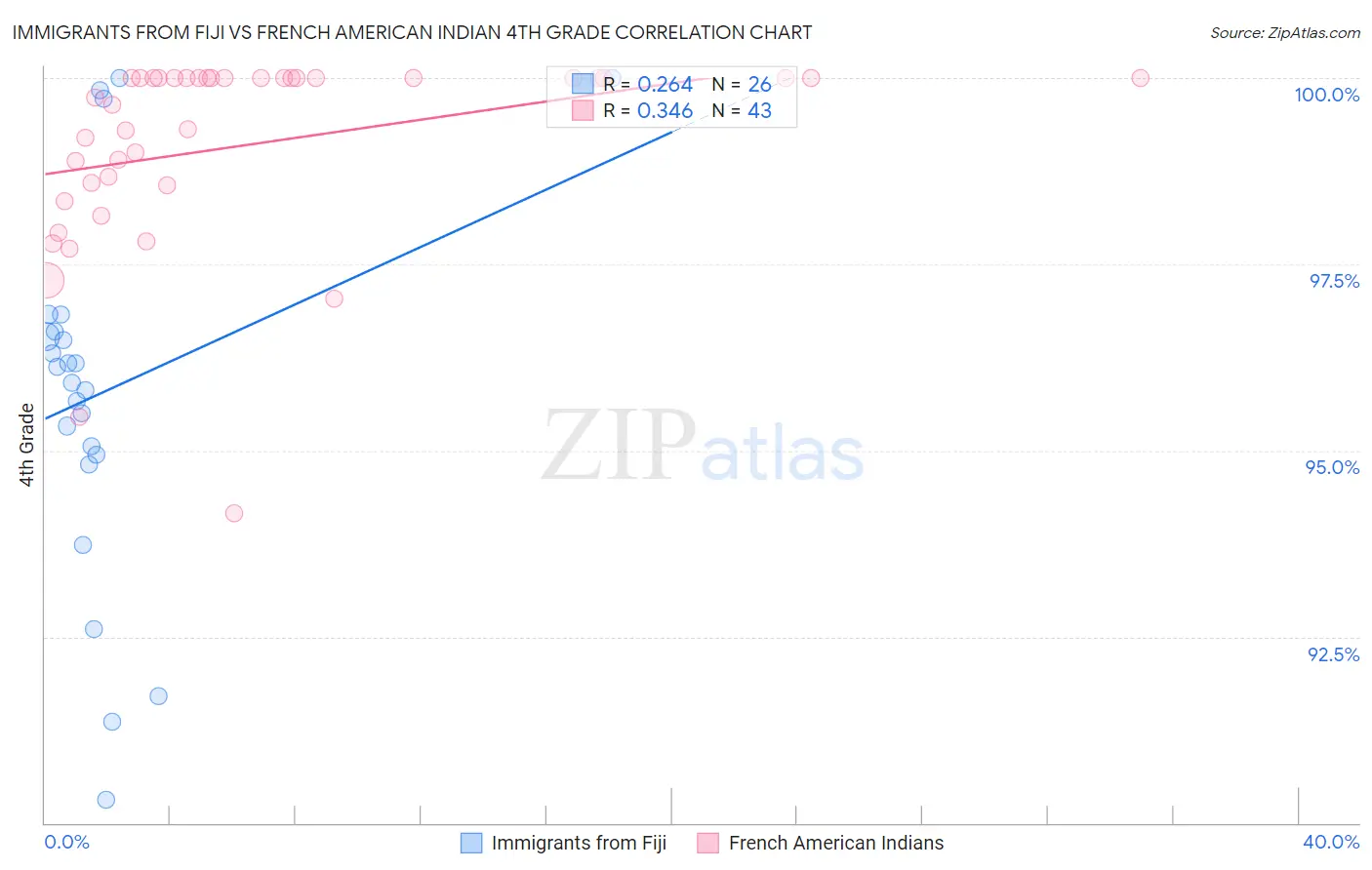 Immigrants from Fiji vs French American Indian 4th Grade