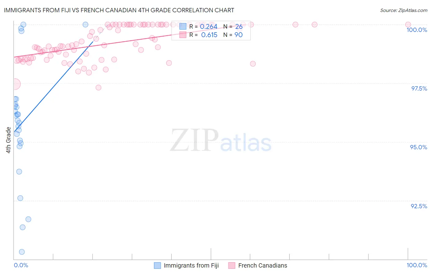 Immigrants from Fiji vs French Canadian 4th Grade