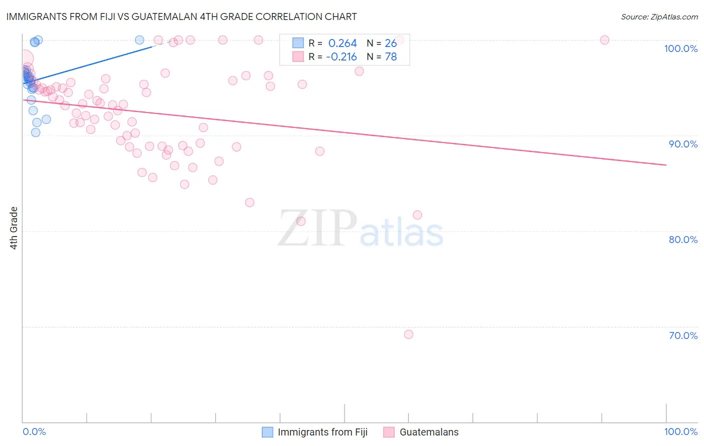 Immigrants from Fiji vs Guatemalan 4th Grade