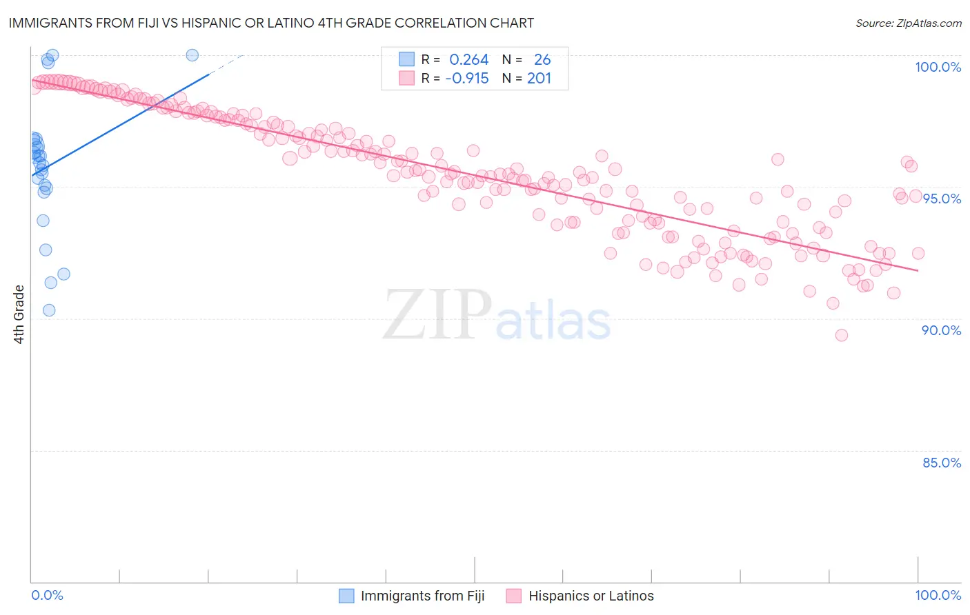 Immigrants from Fiji vs Hispanic or Latino 4th Grade