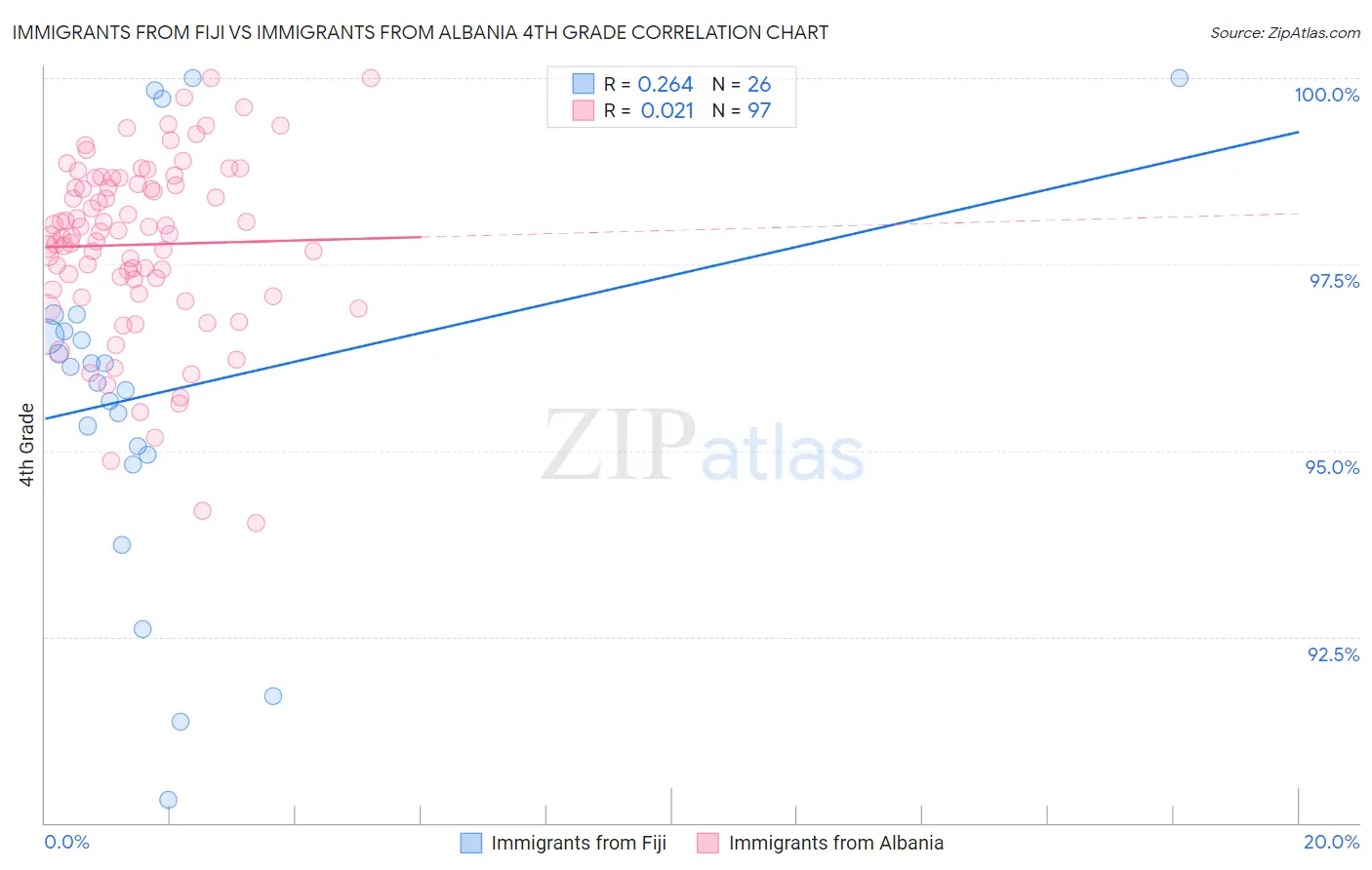 Immigrants from Fiji vs Immigrants from Albania 4th Grade