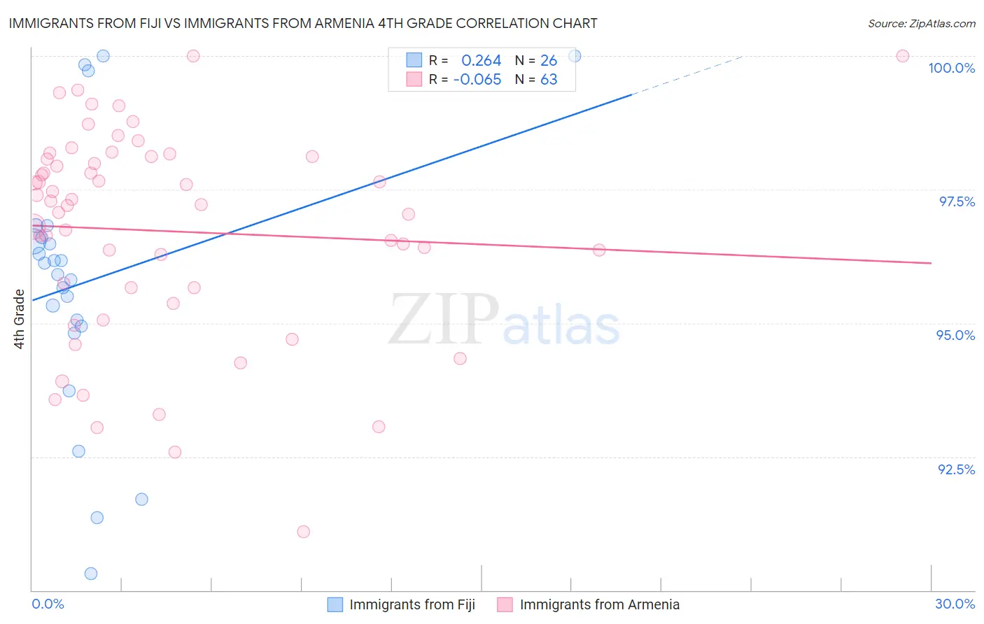 Immigrants from Fiji vs Immigrants from Armenia 4th Grade