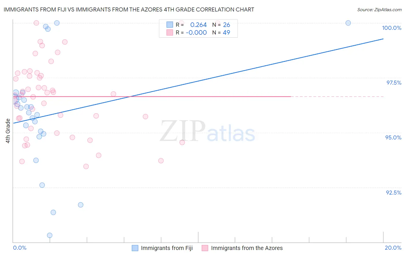 Immigrants from Fiji vs Immigrants from the Azores 4th Grade