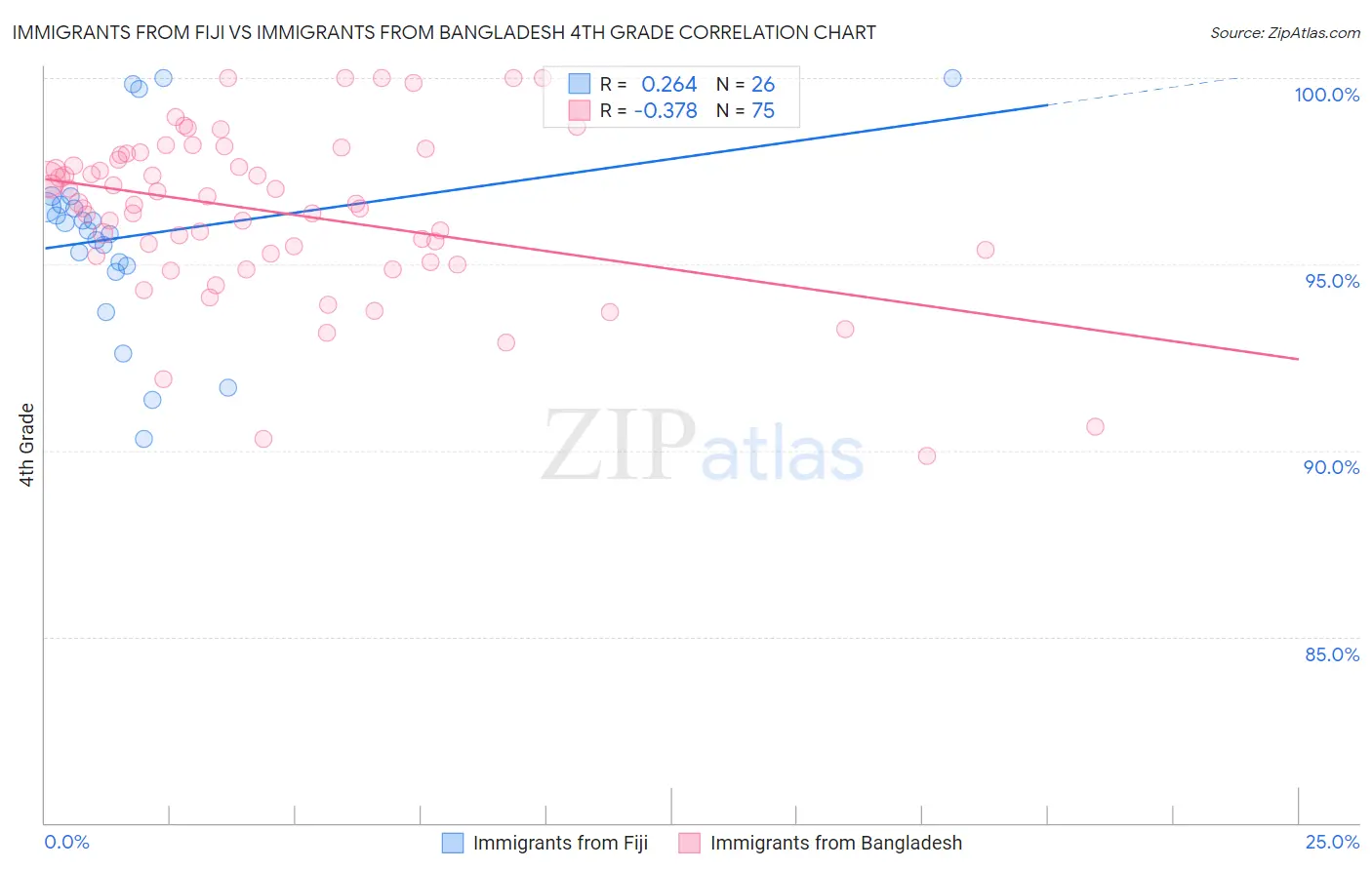 Immigrants from Fiji vs Immigrants from Bangladesh 4th Grade