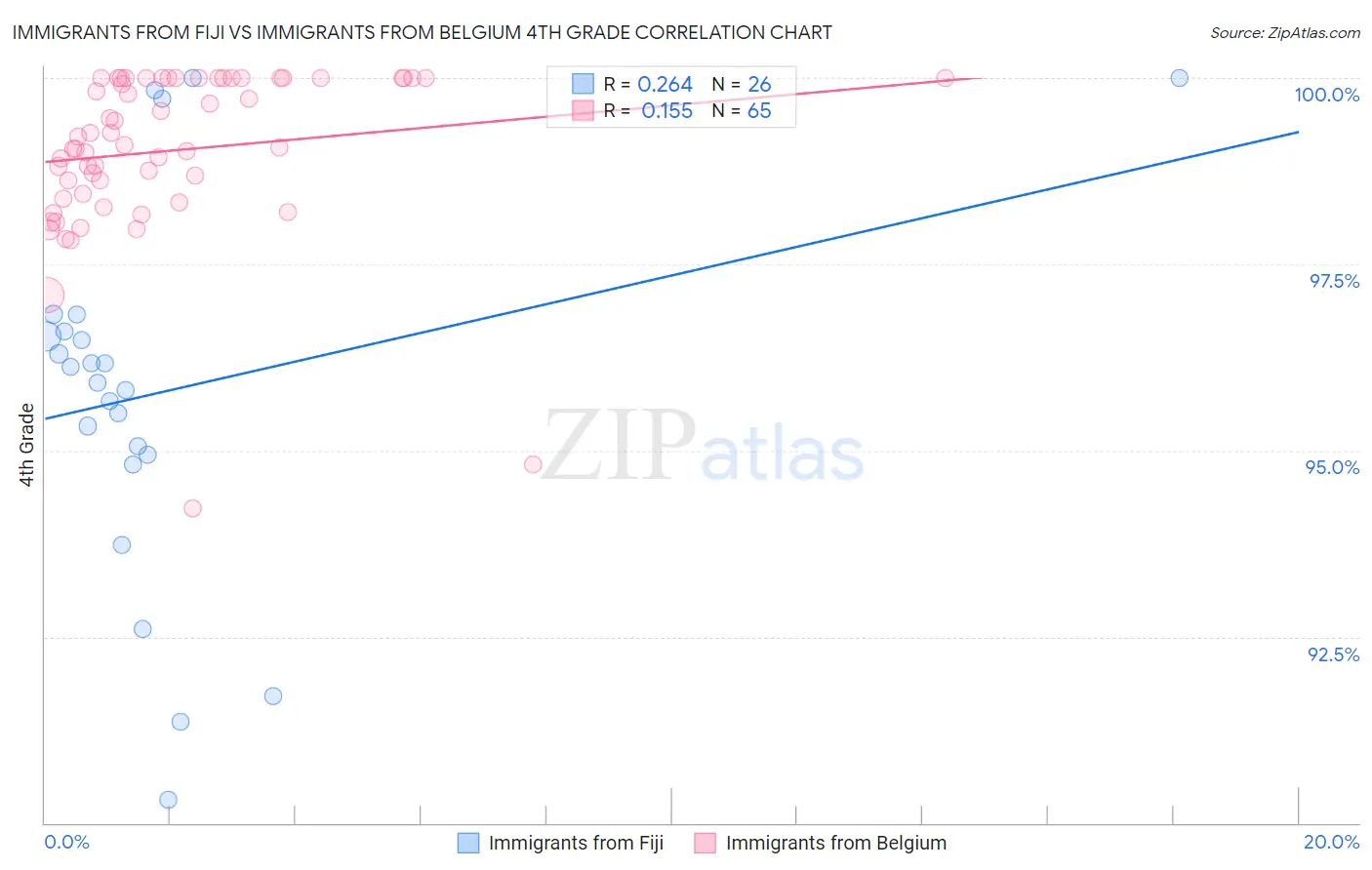 Immigrants from Fiji vs Immigrants from Belgium 4th Grade