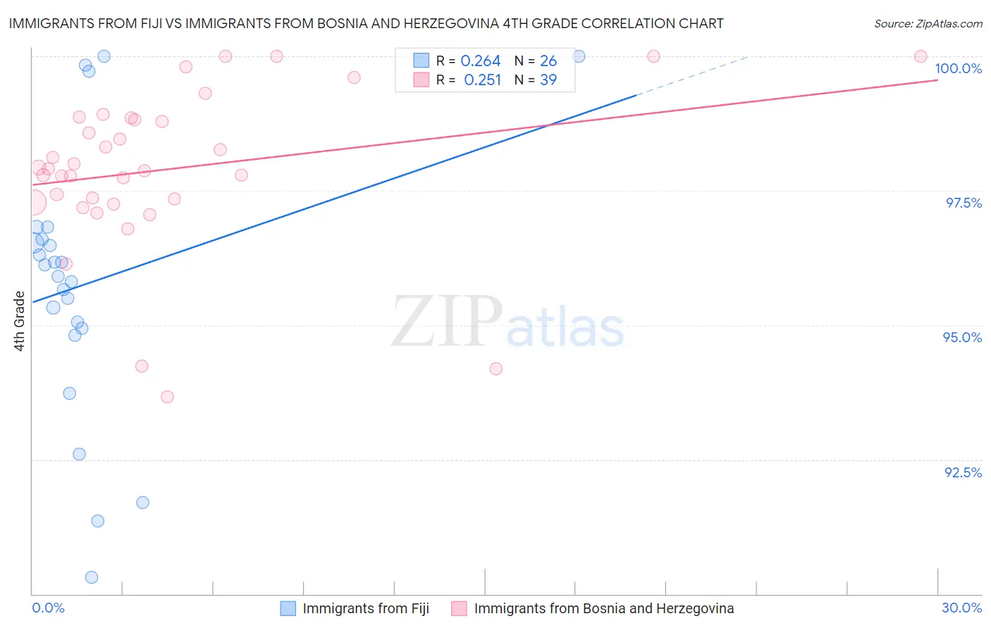 Immigrants from Fiji vs Immigrants from Bosnia and Herzegovina 4th Grade