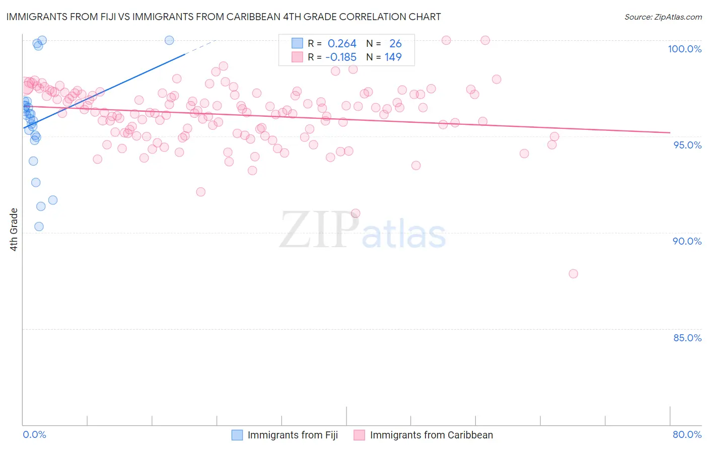 Immigrants from Fiji vs Immigrants from Caribbean 4th Grade