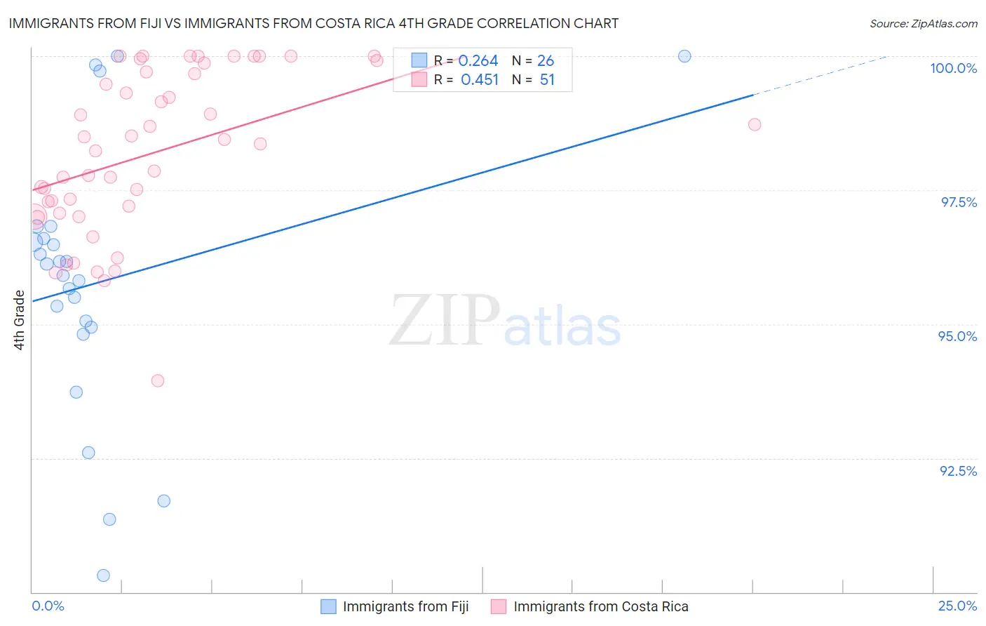 Immigrants from Fiji vs Immigrants from Costa Rica 4th Grade