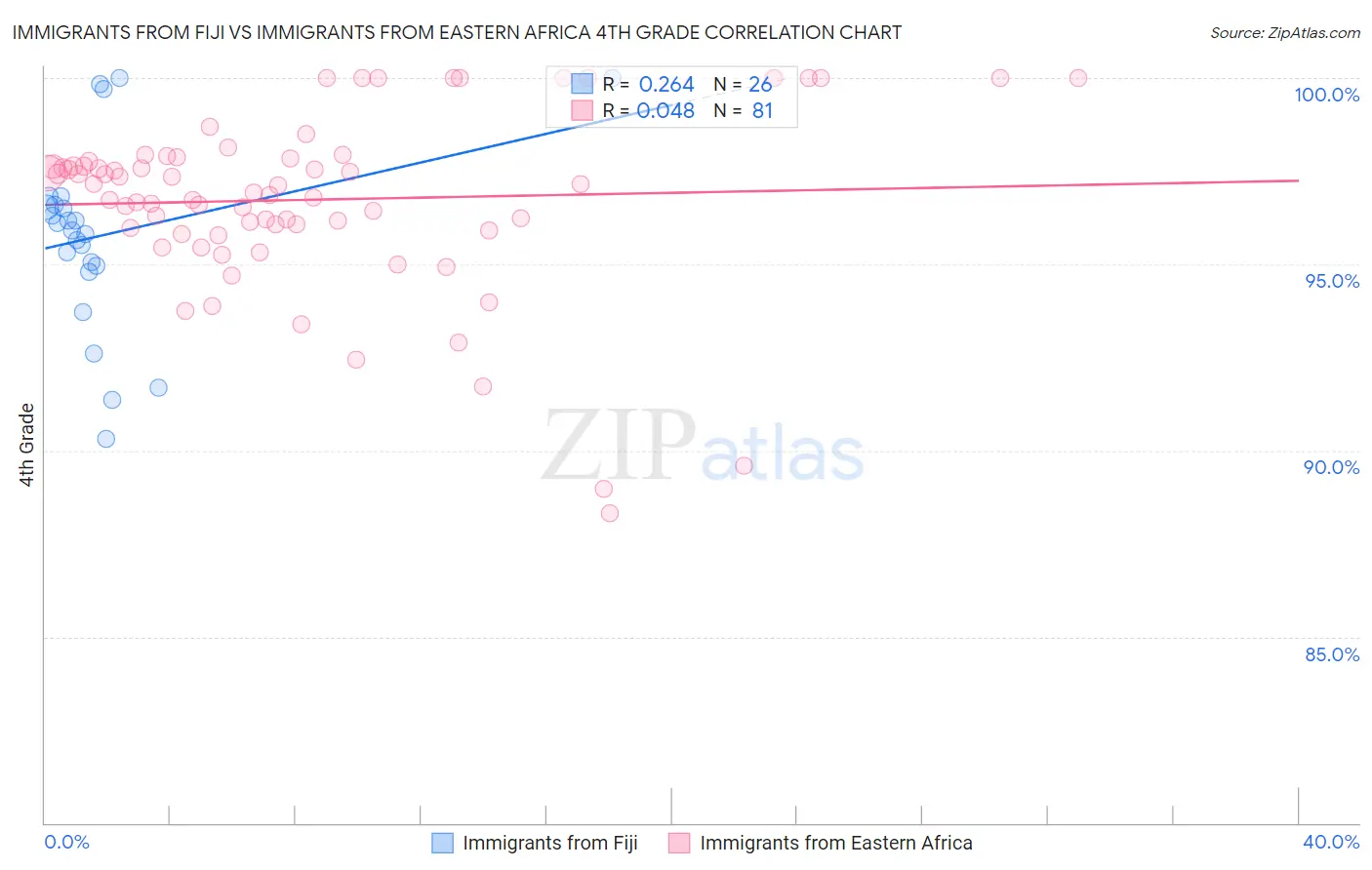 Immigrants from Fiji vs Immigrants from Eastern Africa 4th Grade