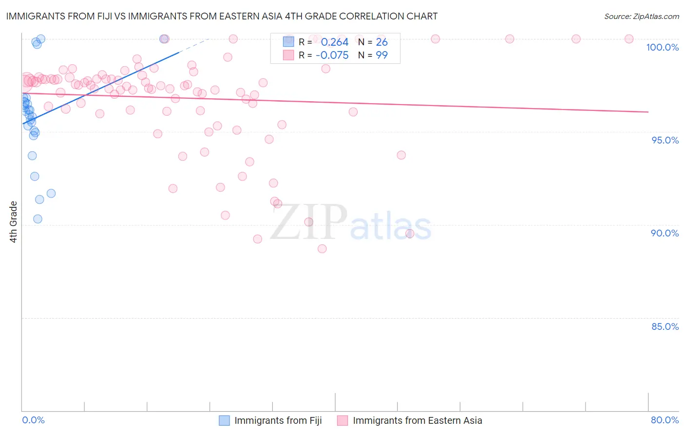 Immigrants from Fiji vs Immigrants from Eastern Asia 4th Grade