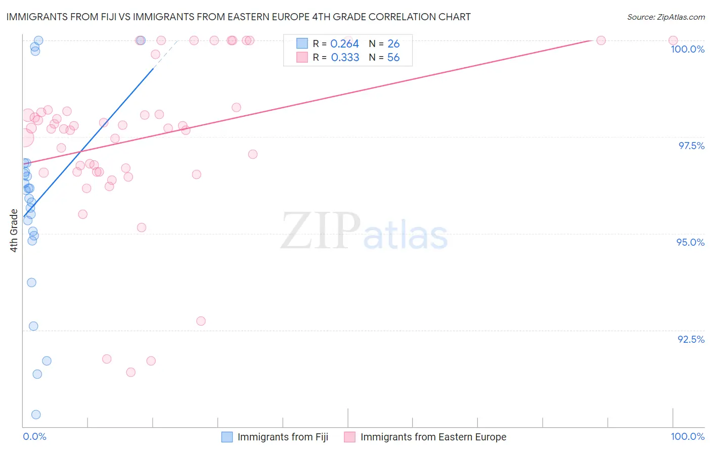 Immigrants from Fiji vs Immigrants from Eastern Europe 4th Grade