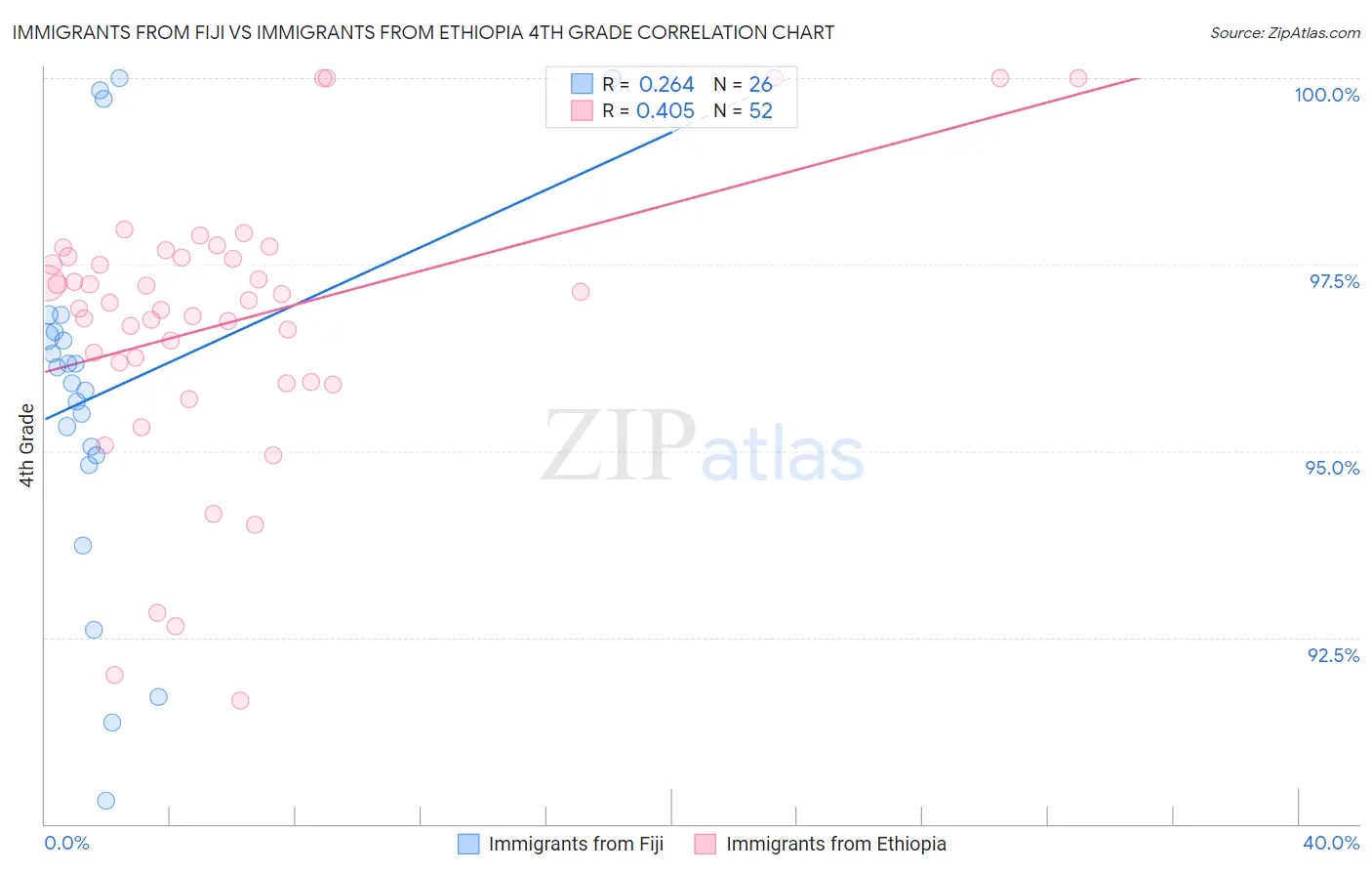 Immigrants from Fiji vs Immigrants from Ethiopia 4th Grade