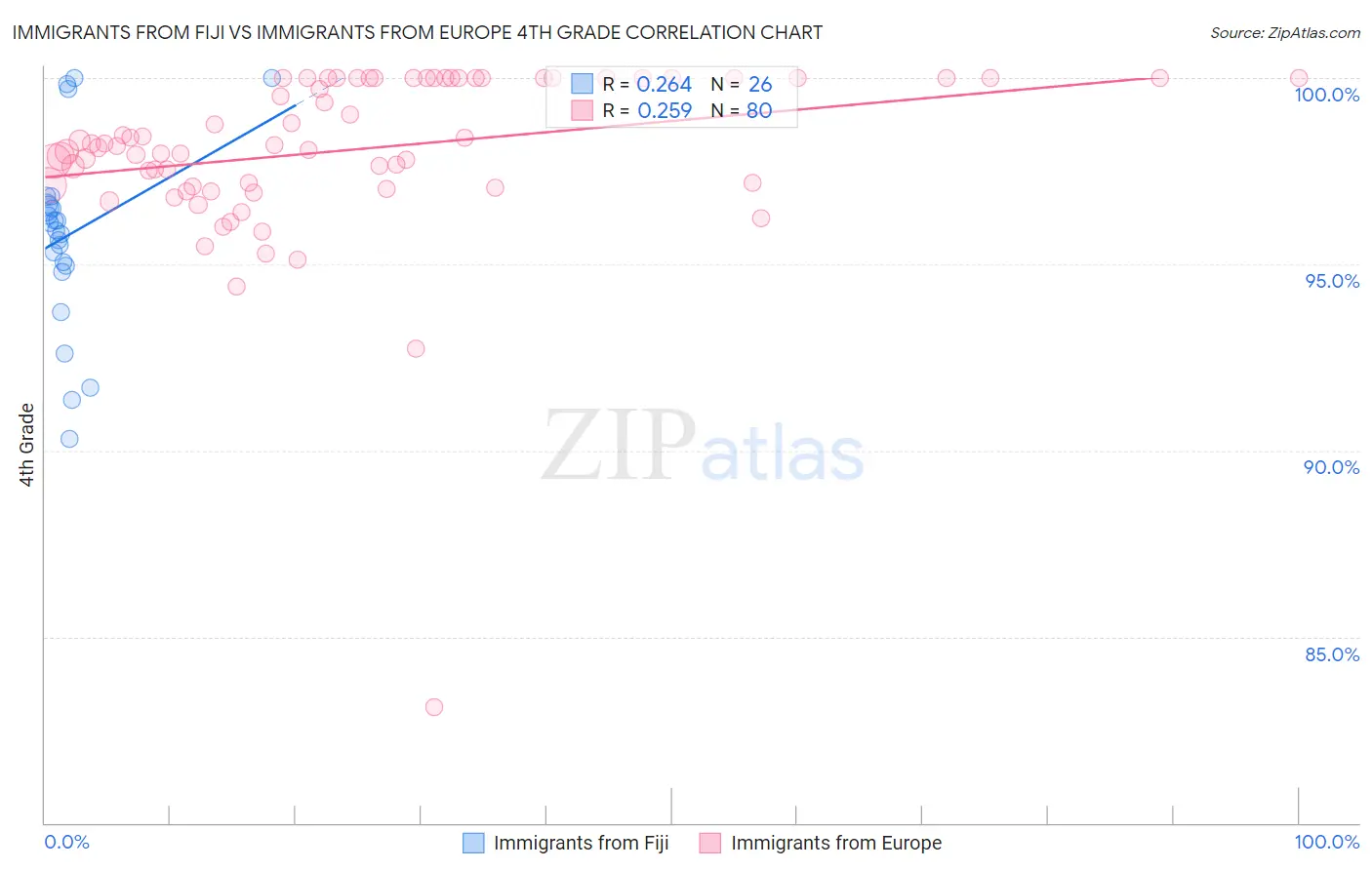 Immigrants from Fiji vs Immigrants from Europe 4th Grade