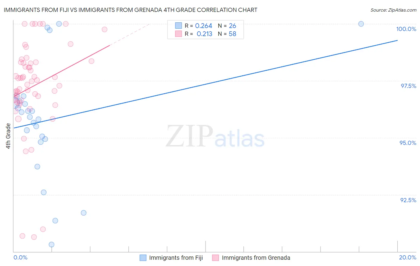Immigrants from Fiji vs Immigrants from Grenada 4th Grade