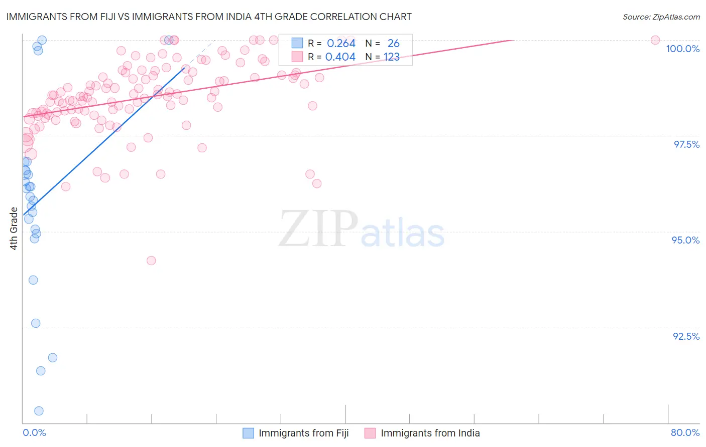 Immigrants from Fiji vs Immigrants from India 4th Grade