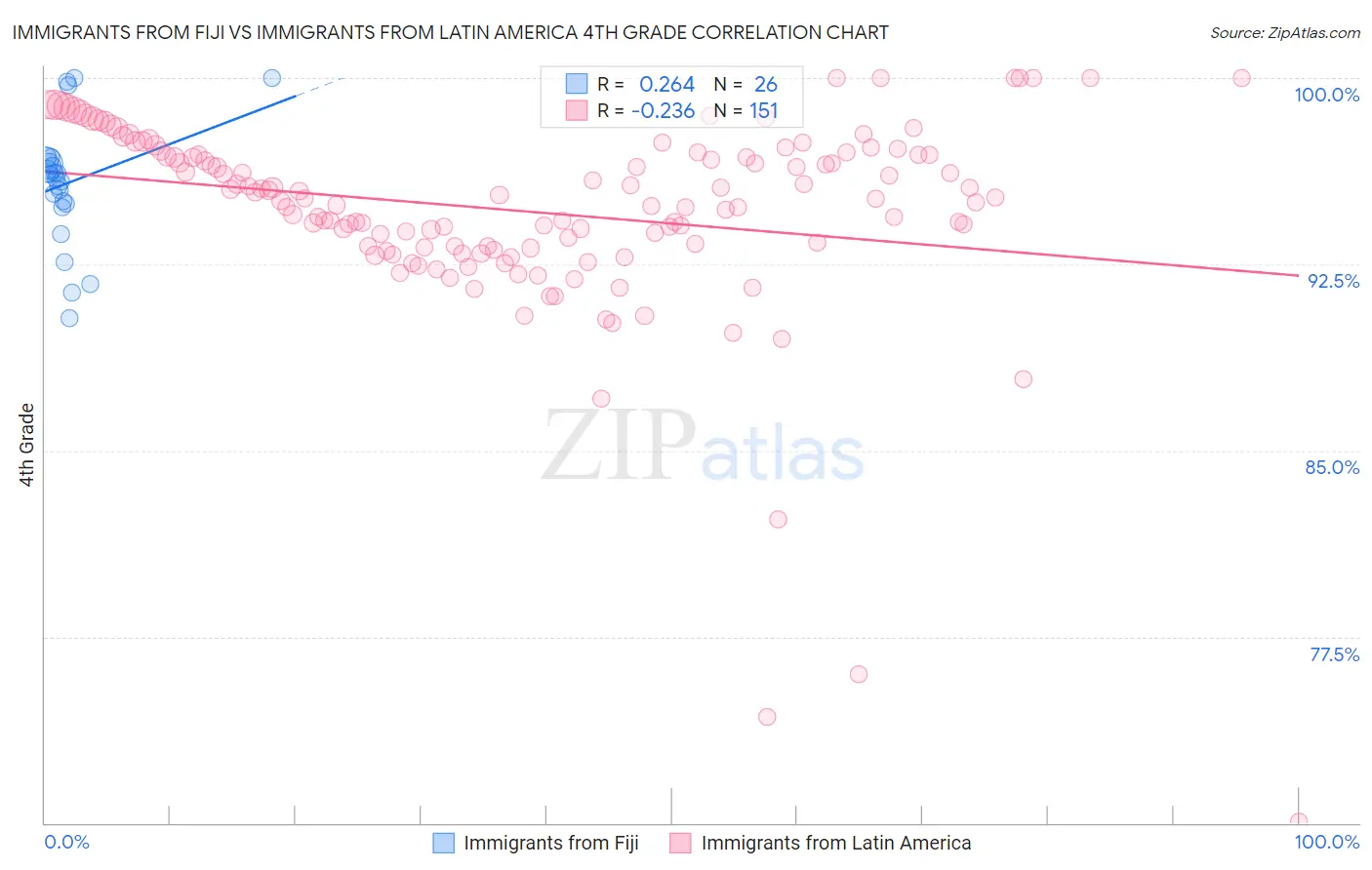 Immigrants from Fiji vs Immigrants from Latin America 4th Grade