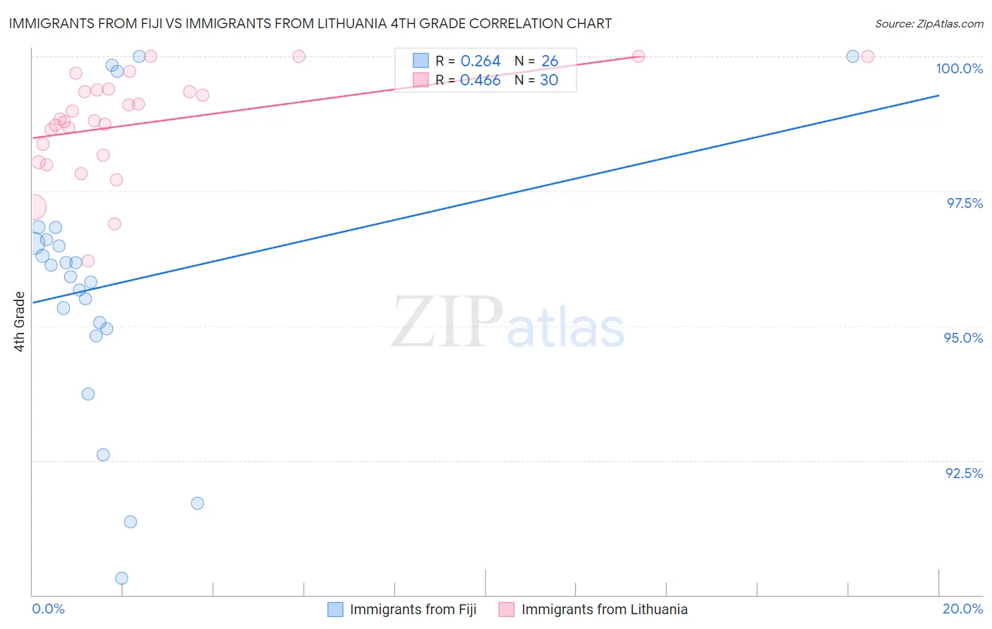 Immigrants from Fiji vs Immigrants from Lithuania 4th Grade