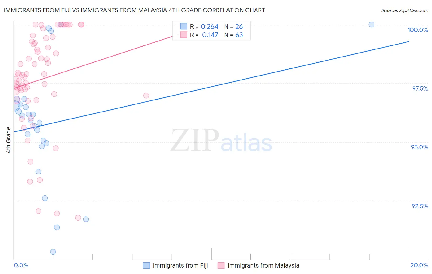 Immigrants from Fiji vs Immigrants from Malaysia 4th Grade