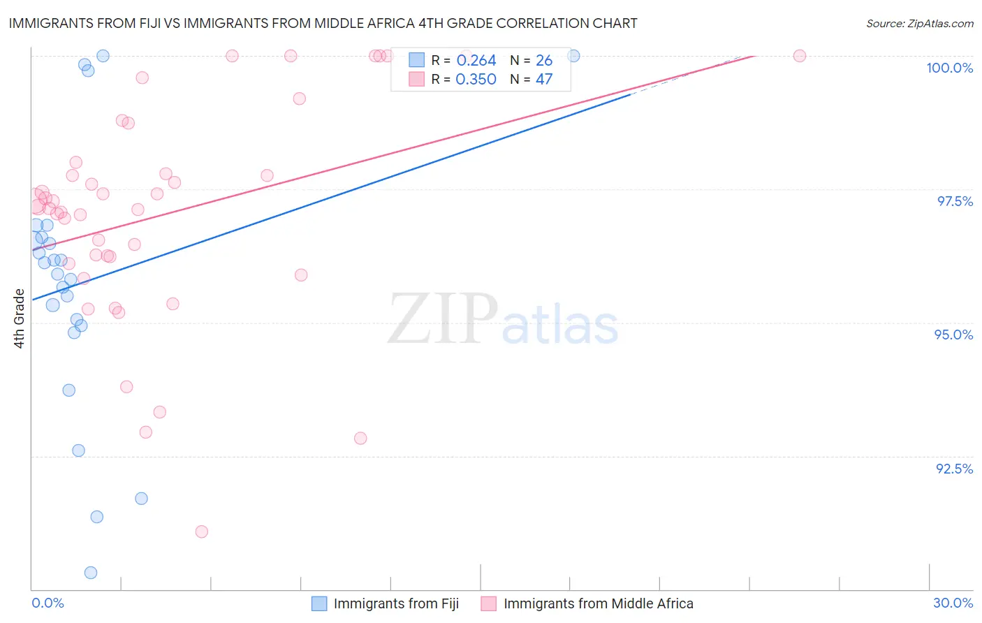 Immigrants from Fiji vs Immigrants from Middle Africa 4th Grade