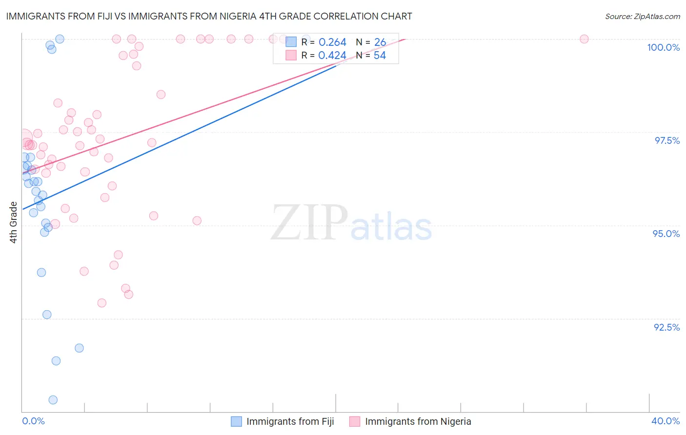 Immigrants from Fiji vs Immigrants from Nigeria 4th Grade