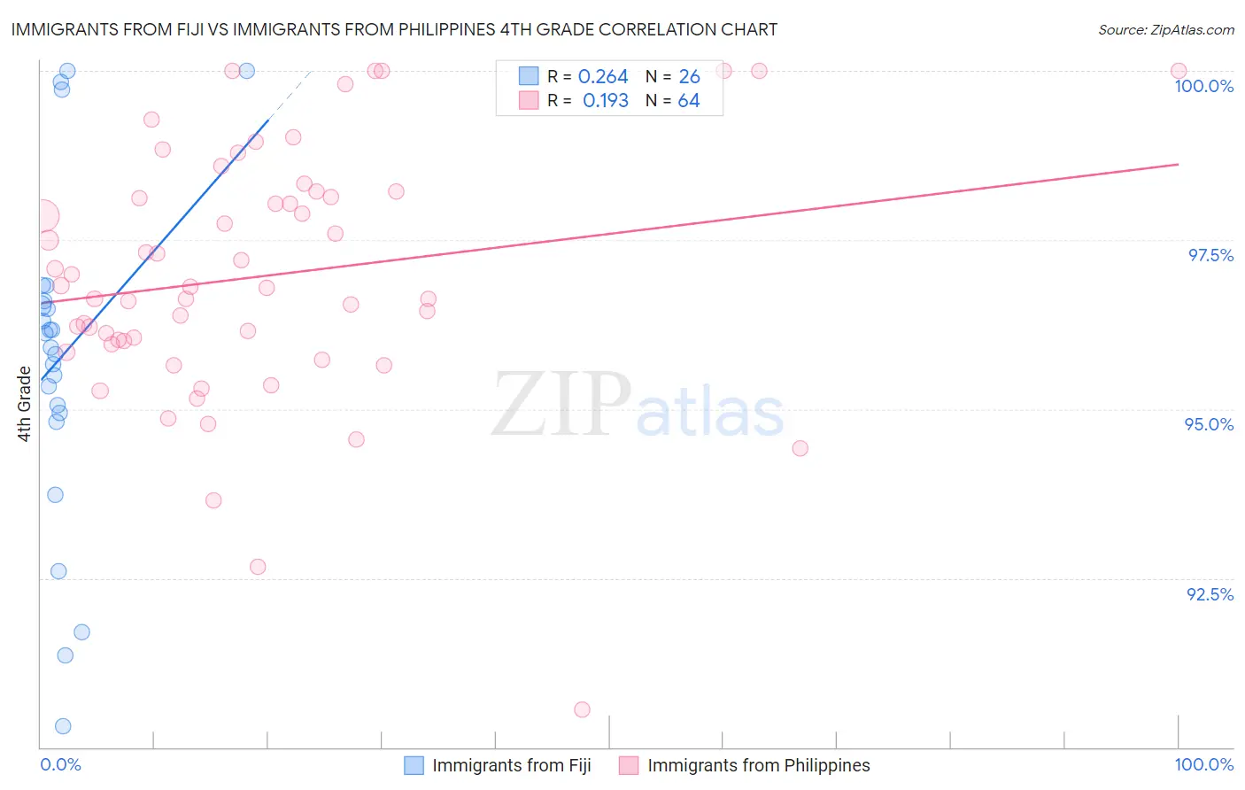 Immigrants from Fiji vs Immigrants from Philippines 4th Grade