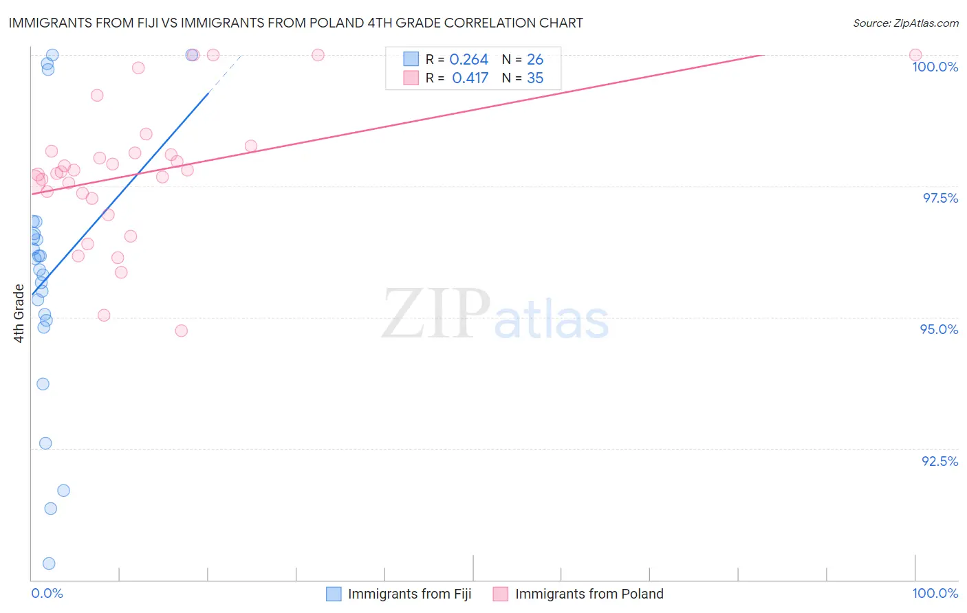 Immigrants from Fiji vs Immigrants from Poland 4th Grade