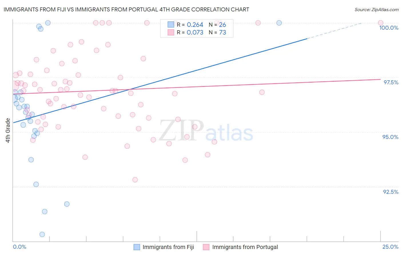 Immigrants from Fiji vs Immigrants from Portugal 4th Grade