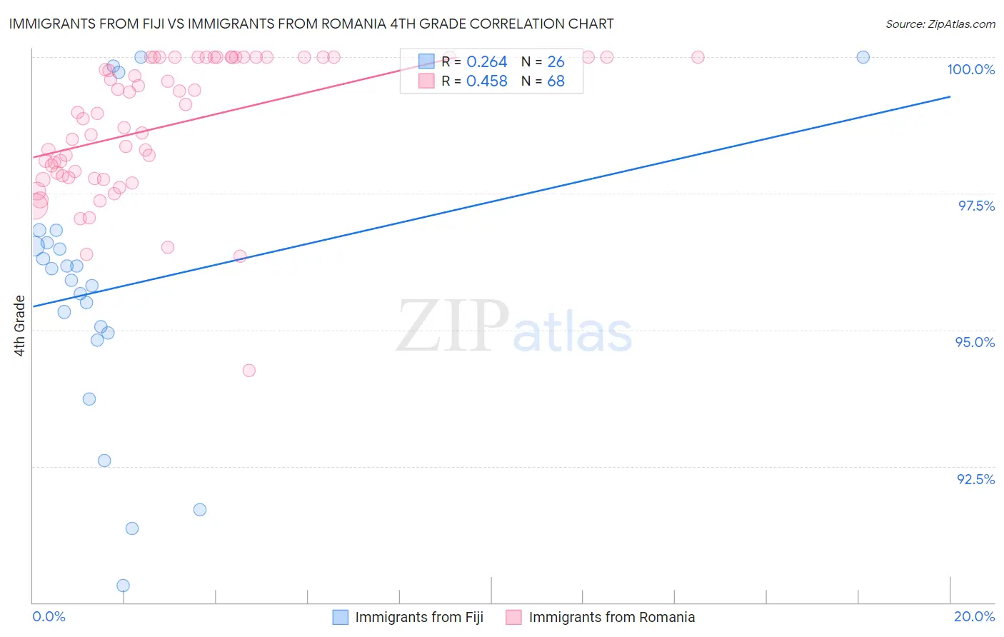 Immigrants from Fiji vs Immigrants from Romania 4th Grade