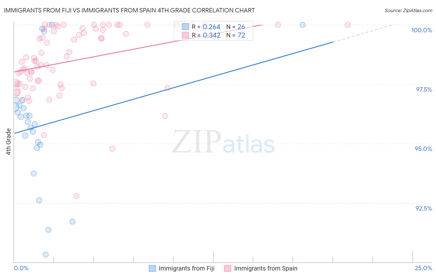 Immigrants from Fiji vs Immigrants from Spain 4th Grade