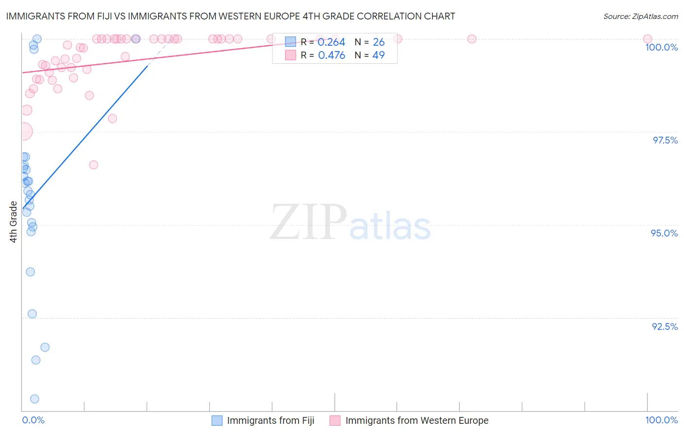 Immigrants from Fiji vs Immigrants from Western Europe 4th Grade