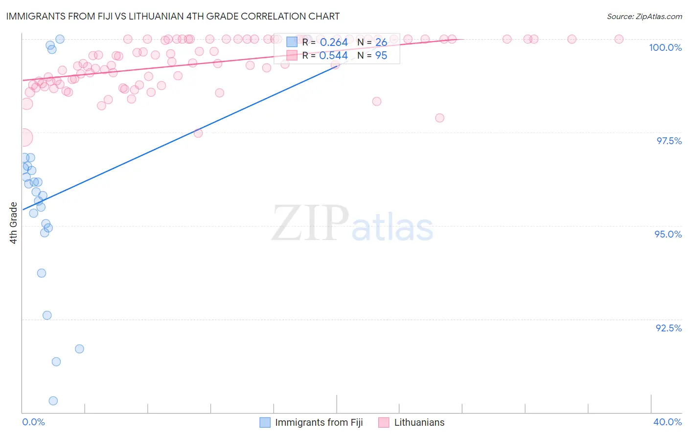 Immigrants from Fiji vs Lithuanian 4th Grade