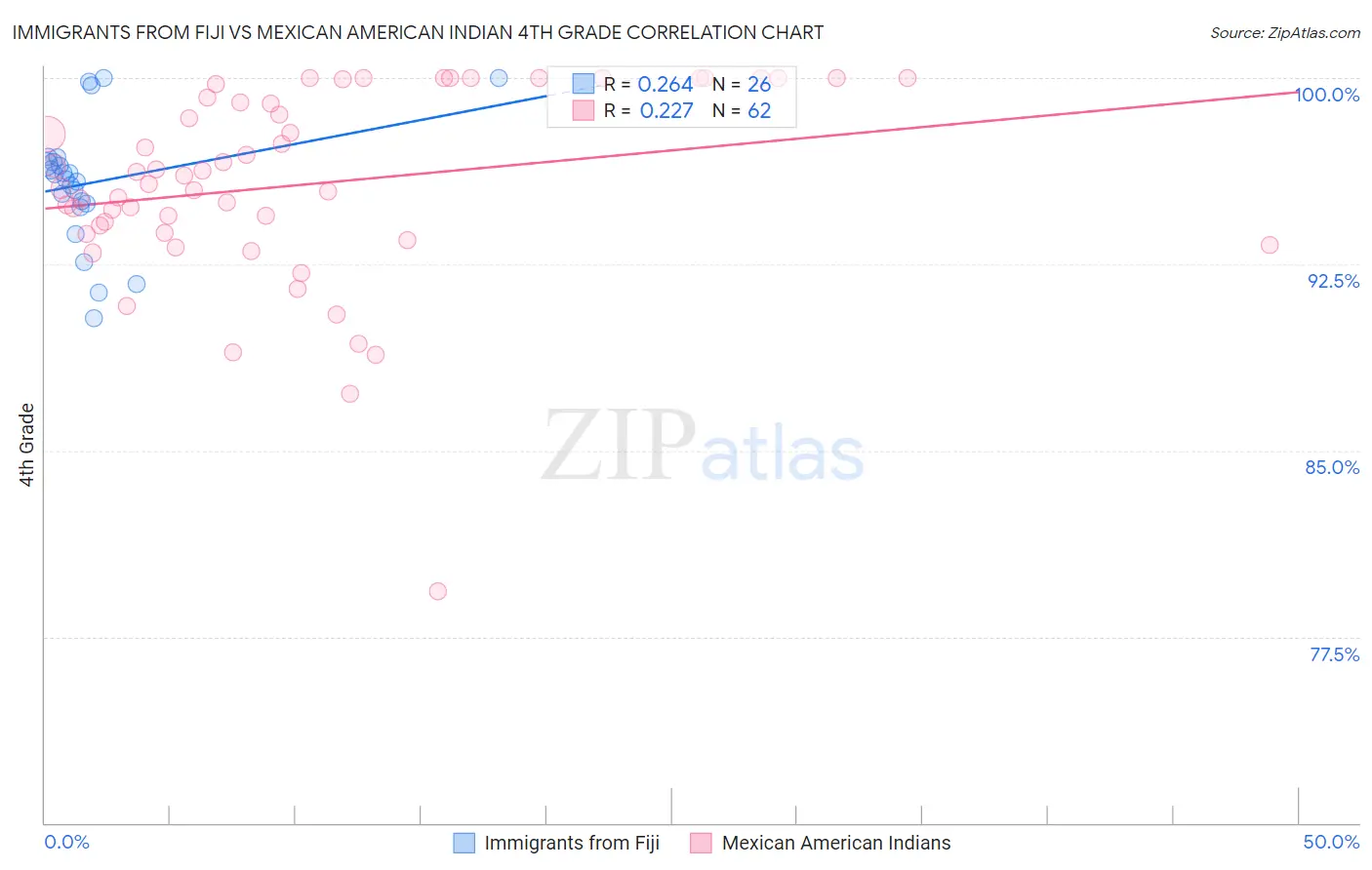 Immigrants from Fiji vs Mexican American Indian 4th Grade