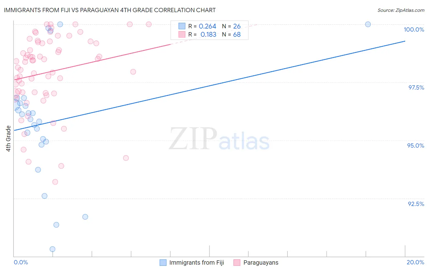 Immigrants from Fiji vs Paraguayan 4th Grade