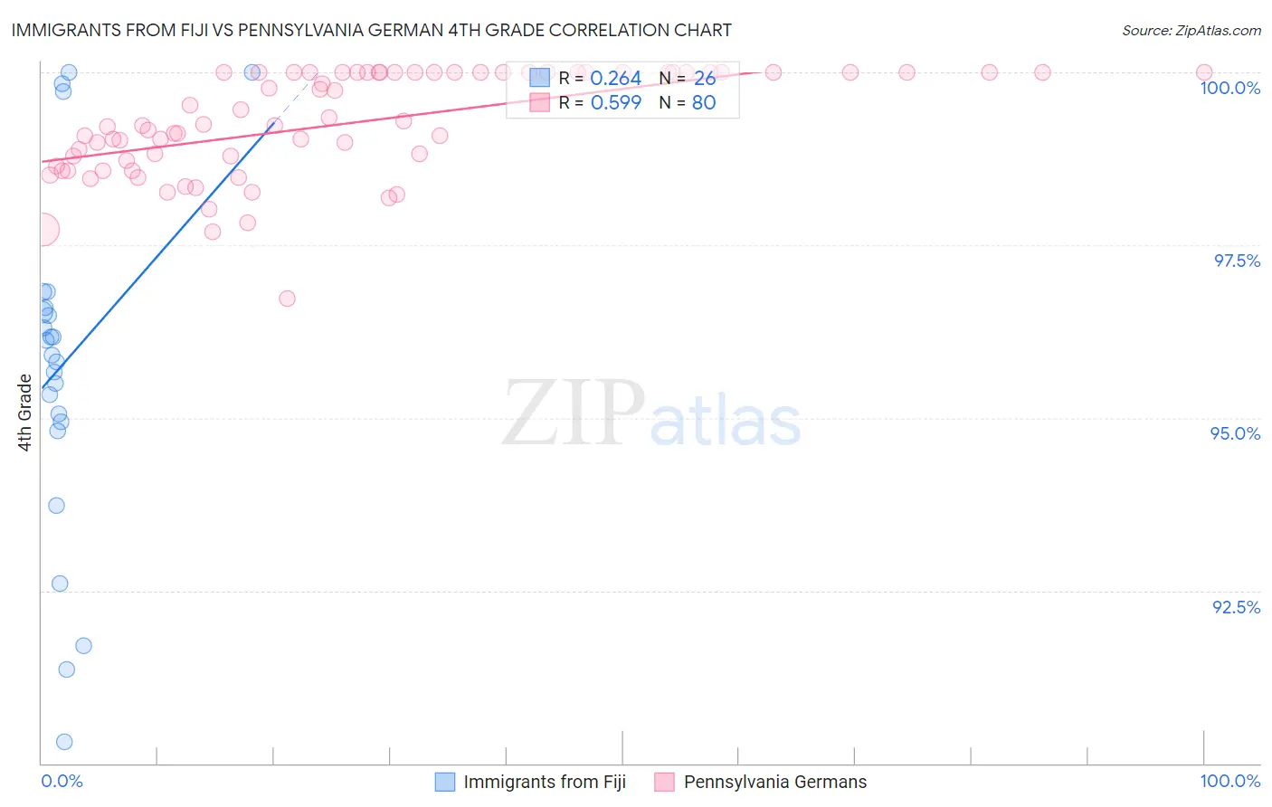 Immigrants from Fiji vs Pennsylvania German 4th Grade