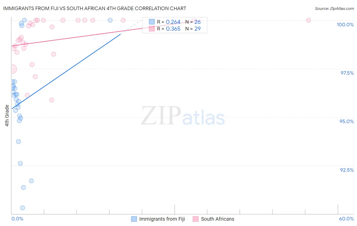 Immigrants from Fiji vs South African 4th Grade