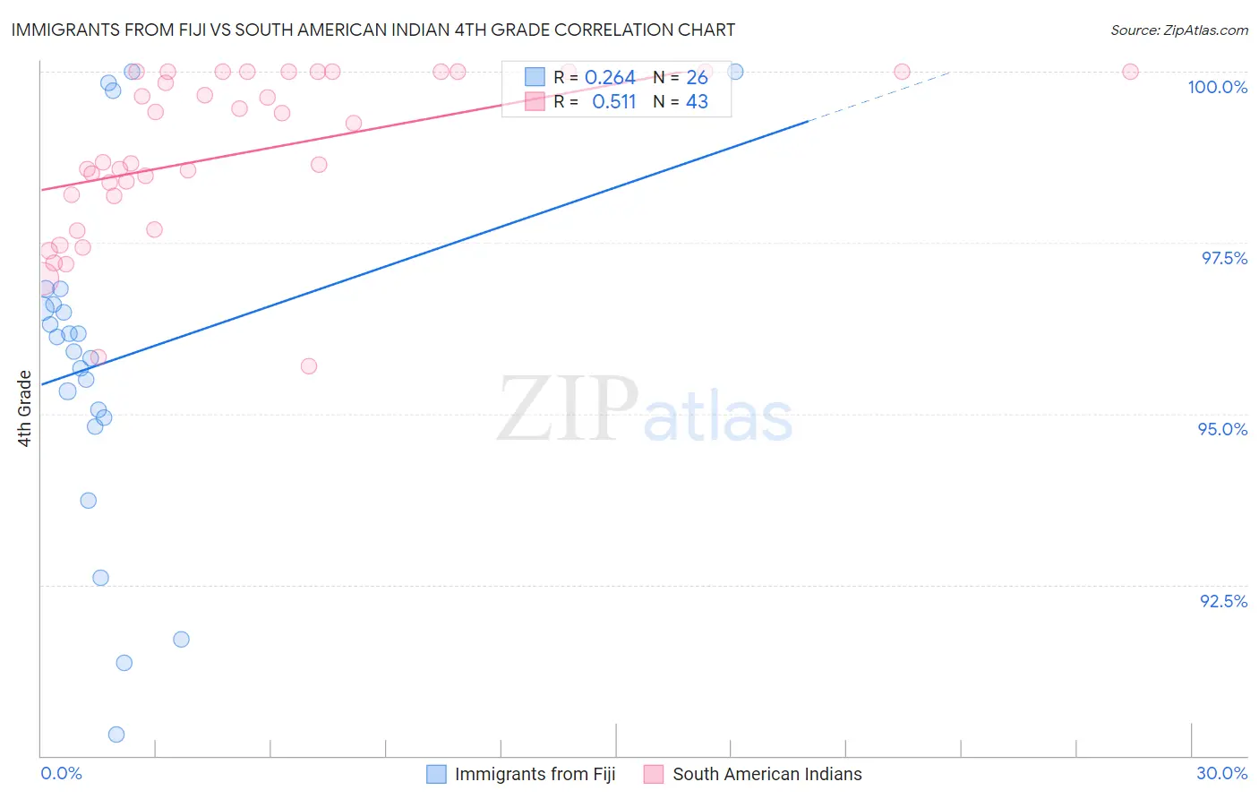 Immigrants from Fiji vs South American Indian 4th Grade