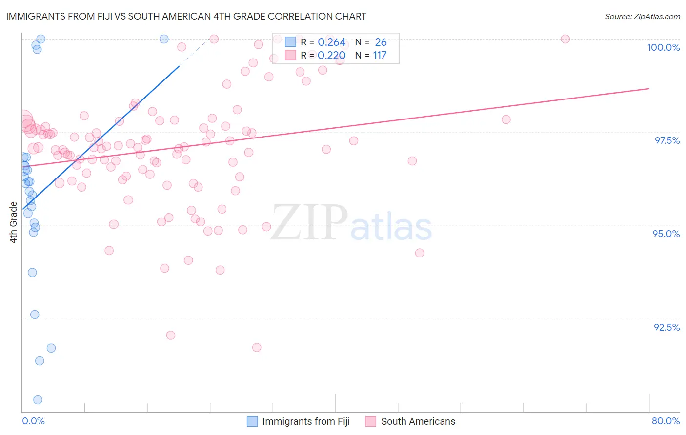 Immigrants from Fiji vs South American 4th Grade