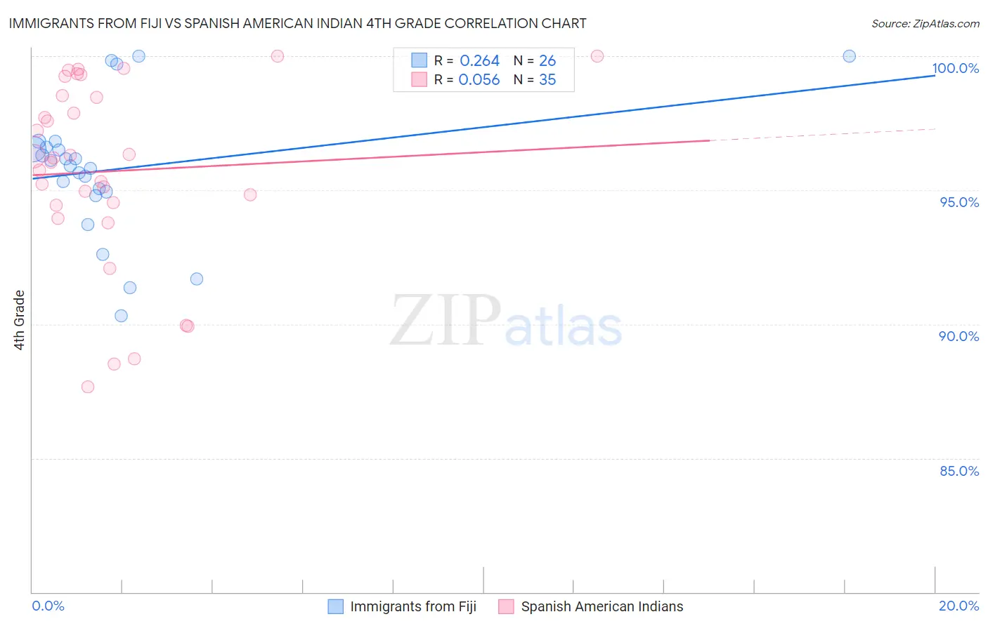 Immigrants from Fiji vs Spanish American Indian 4th Grade